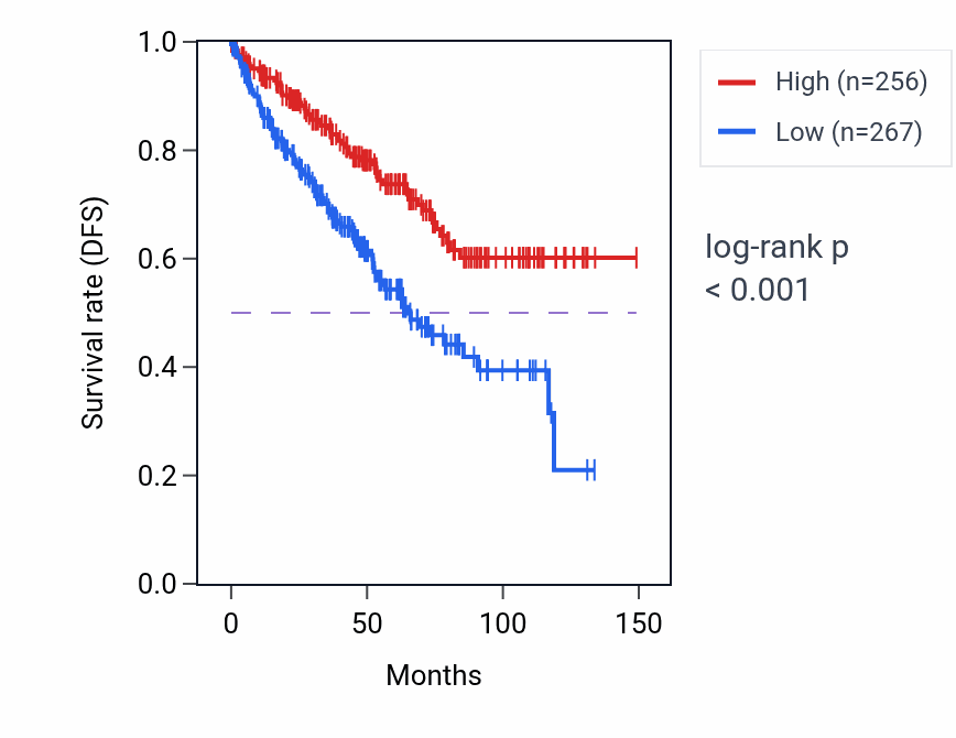 Kaplan&ndash;Meier survival curve for HADHA RNA expression in KIRC: high vs low expression groups.