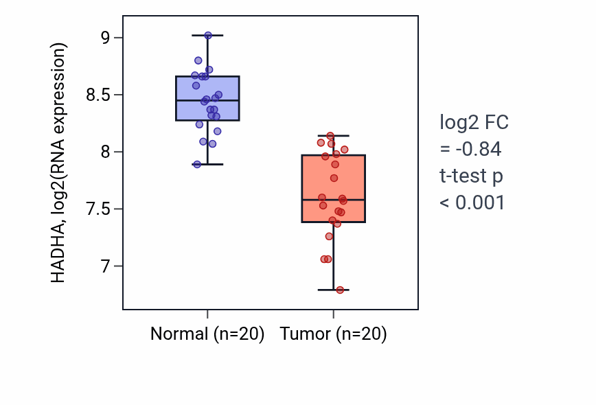 Tumor-vs-normal expression box plot for HADHA in COAD.