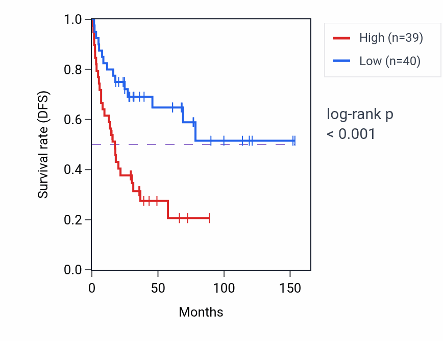 Kaplan&ndash;Meier survival curve for HADHAP1 RNA expression in ACC: high vs low expression groups.