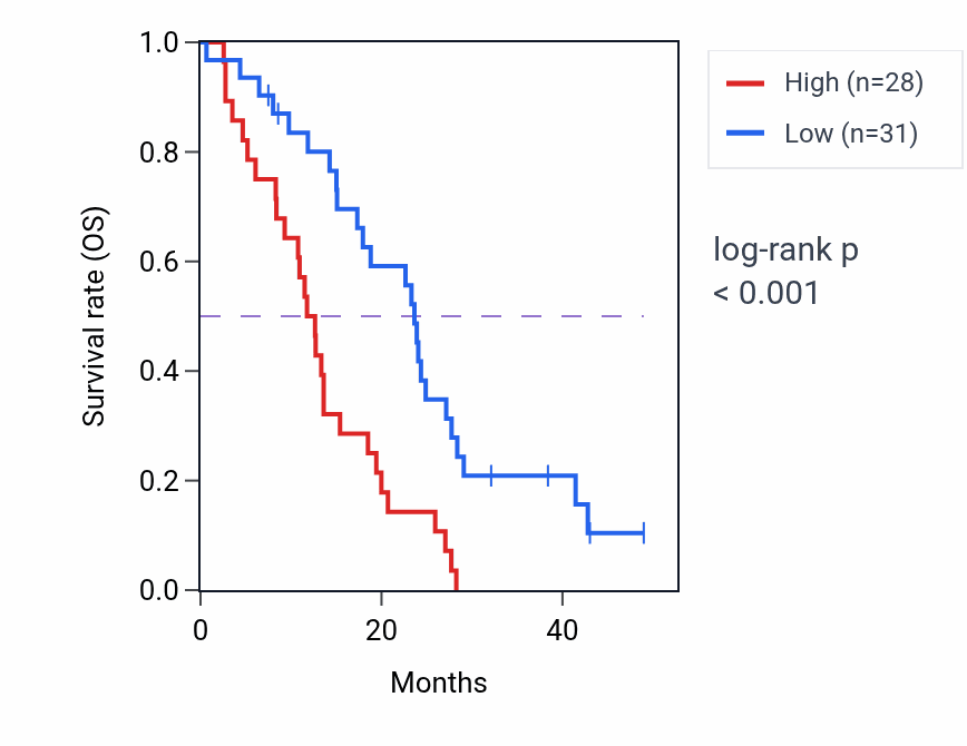 Kaplan&ndash;Meier survival curve for HADHAP2 RNA expression in MESO: high vs low expression groups.
