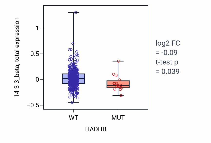 Box plot of 14-3-3_beta in HADHB-low vs HADHB-high samples in UCEC.