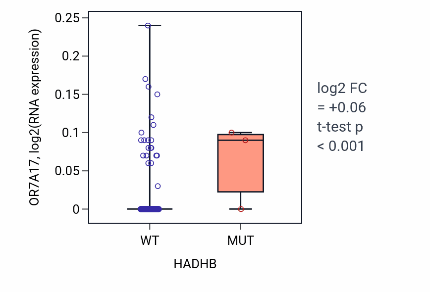 Box plot of OR7A17 in HADHB-low vs HADHB-high samples in BLCA.