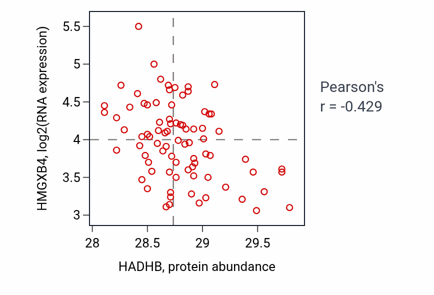 Per-sample scatter of HADHB vs HMGXB4 in OV (Pearson r = -0.43).