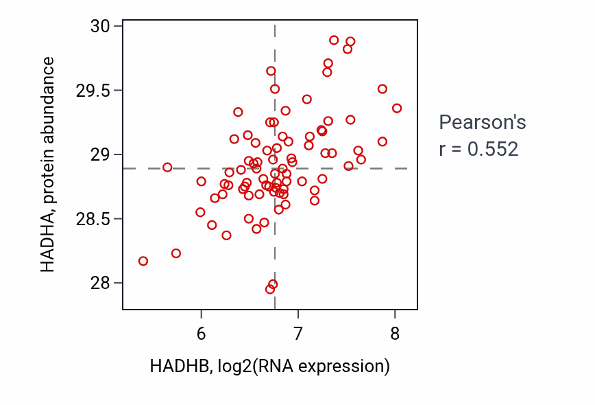 Per-sample scatter of HADHB vs HADHA in OV (Pearson r = 0.55).