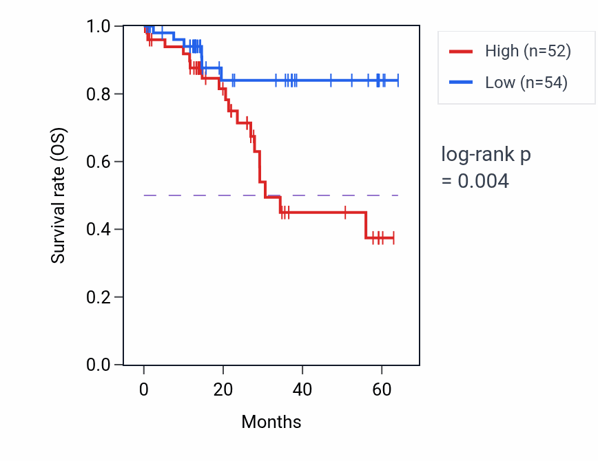 Kaplan&ndash;Meier survival curve for HADHB mass-spec protein-high vs -low samples in LUAD.