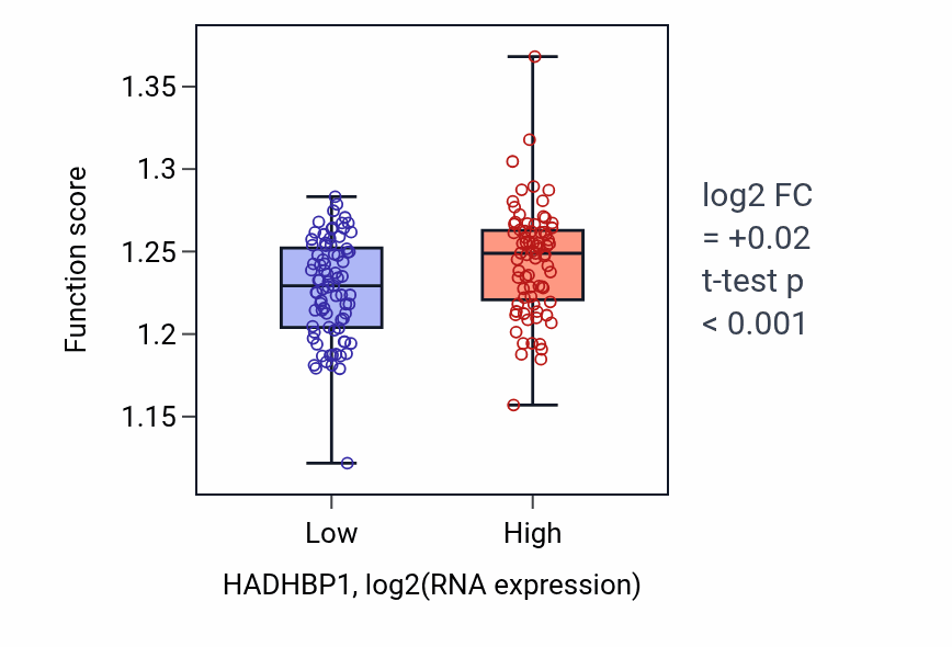 Box plot of Amino acid activation in HADHBP1-low vs HADHBP1-high samples in READ.