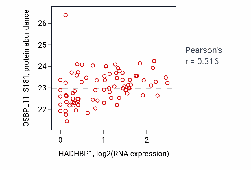 Per-sample scatter of HADHBP1 vs OSBPL11_S181 in OV (Pearson r = 0.32).