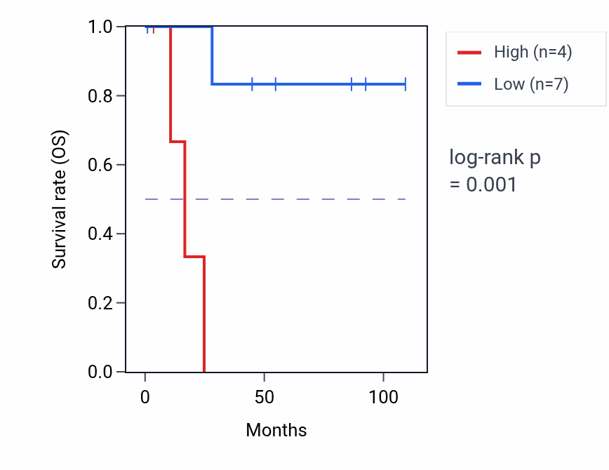 Kaplan&ndash;Meier survival curve for HADHBP1 RNA-high vs -low samples in KICH.