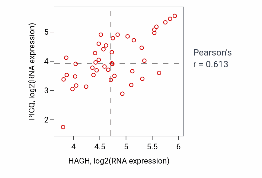 Per-sample scatter of HAGH vs PIGQ in UPPER_AERODIGESTIVE_TRACT (Pearson r = 0.61).