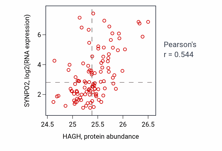 Per-sample scatter of HAGH vs SYNPO2 in HNSC (Pearson r = 0.54).