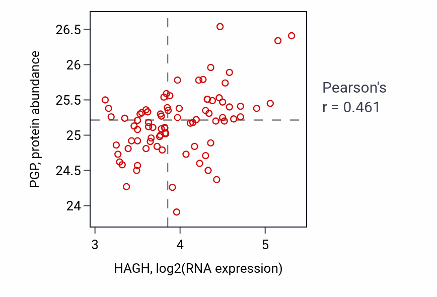 Per-sample scatter of HAGH vs PGP in OV (Pearson r = 0.46).