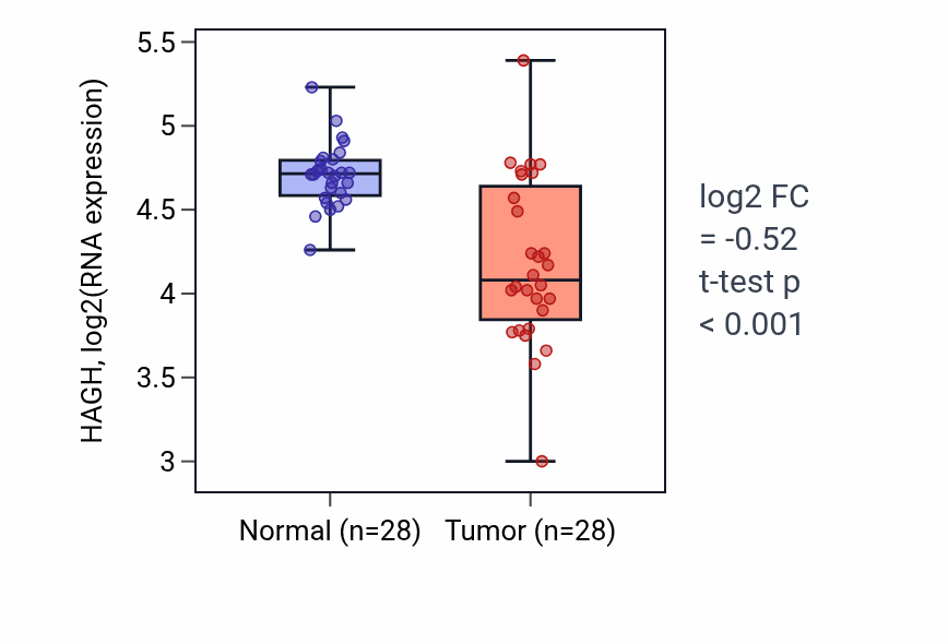 Tumor-vs-normal expression box plot for HAGH in LUAD.