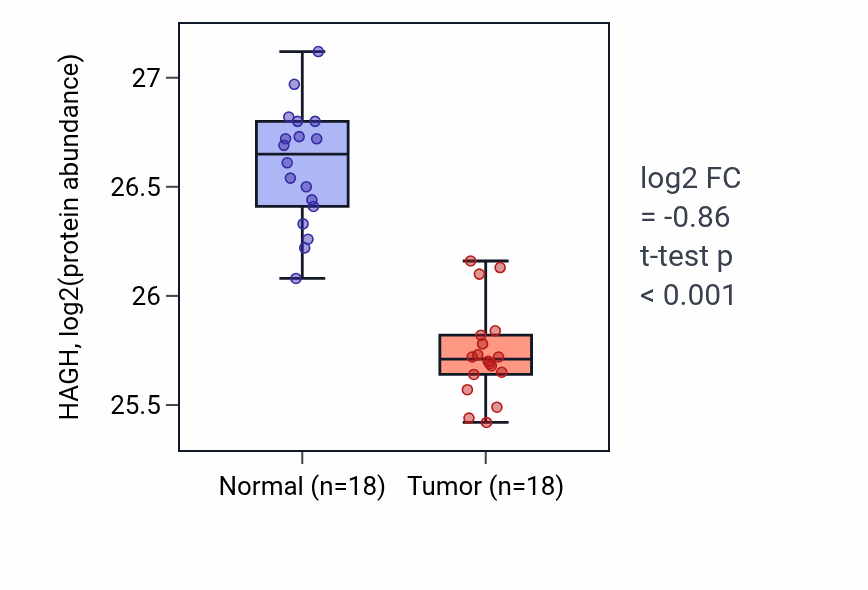 Tumor-vs-normal mass-spec protein box plot for HAGH in COAD.