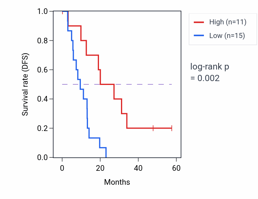 Kaplan&ndash;Meier survival curve for HAGH mass-spec protein-high vs -low samples in PDAC.