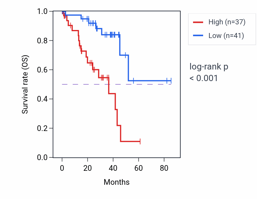 Kaplan&ndash;Meier survival curve for HAGH RNA-high vs -low samples in UVM.