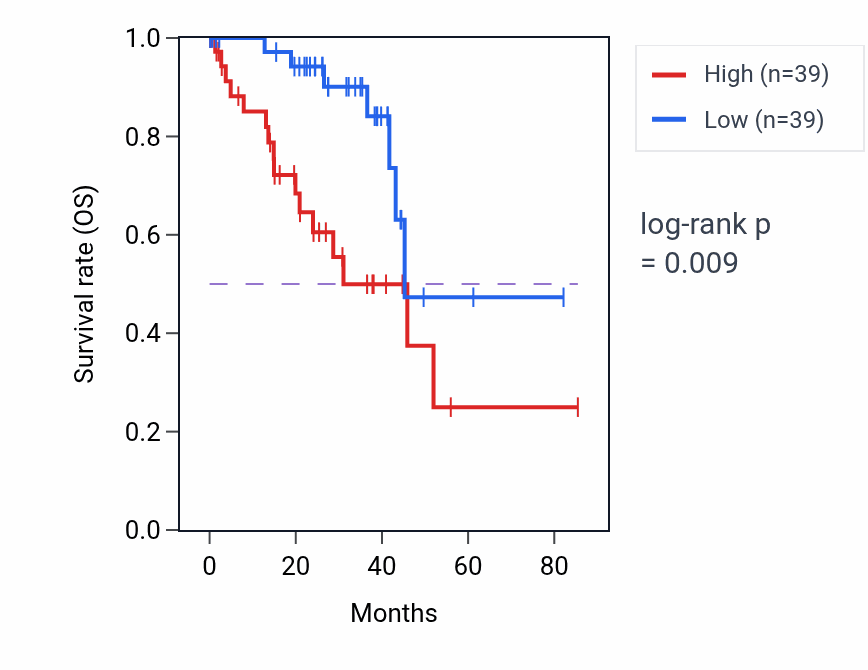 Kaplan&ndash;Meier survival curve for HAGHL RNA expression in UVM: high vs low expression groups.