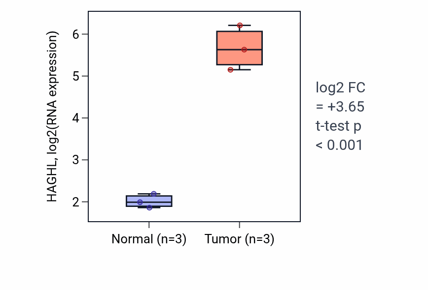 Tumor-vs-normal expression box plot for HAGHL in KICH.