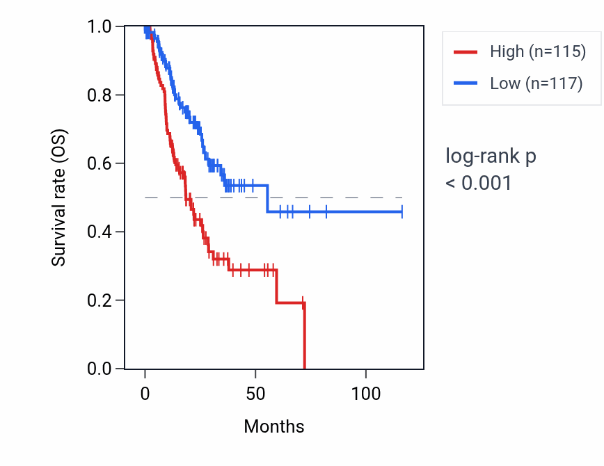 Kaplan&ndash;Meier survival curve for HAGLR RNA expression in STAD: high vs low expression groups.