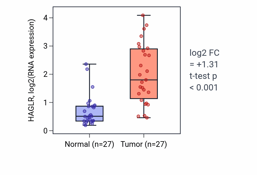 Tumor-vs-normal expression box plot for HAGLR in HNSC.