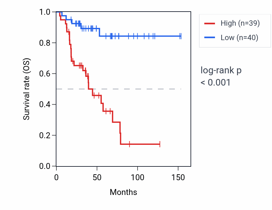 Kaplan&ndash;Meier survival curve for HAGLROS RNA expression in ACC: high vs low expression groups.