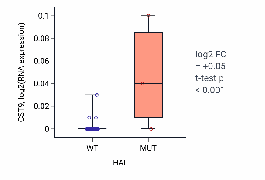 Box plot of CST9 in HAL-low vs HAL-high samples in CNS.