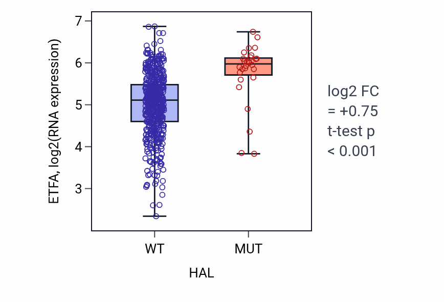 Box plot of ETFA in HAL-low vs HAL-high samples in UCEC.