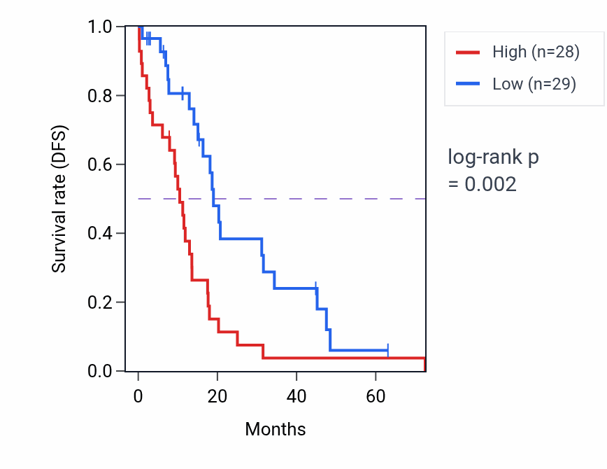 Kaplan&ndash;Meier survival curve for HAL RNA expression in OV: high vs low expression groups.