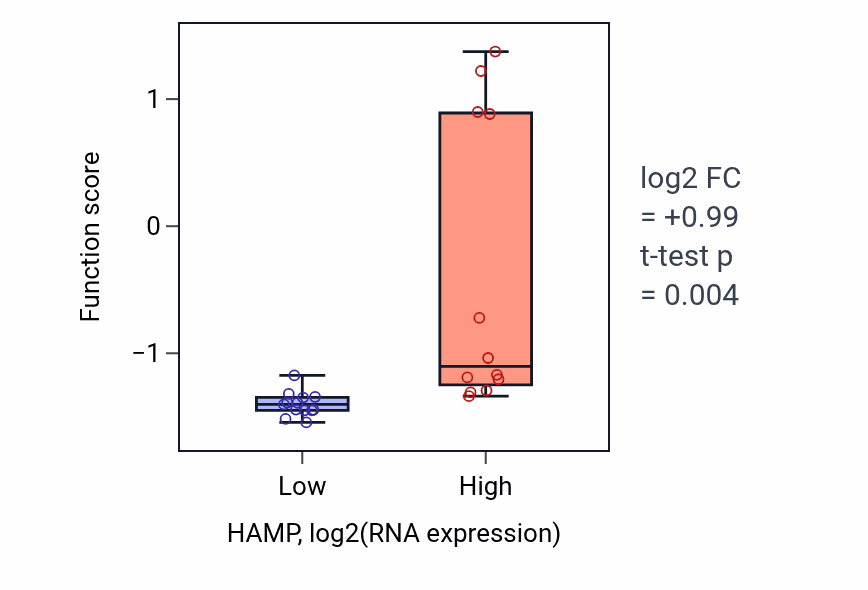 Box plot of Negative regulation of intestinal absorption in HAMP-low vs HAMP-high samples in LIVER.