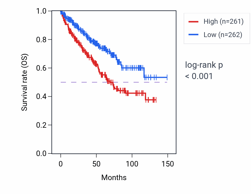 Kaplan&ndash;Meier survival curve for HAMP RNA expression in KIRC: high vs low expression groups.
