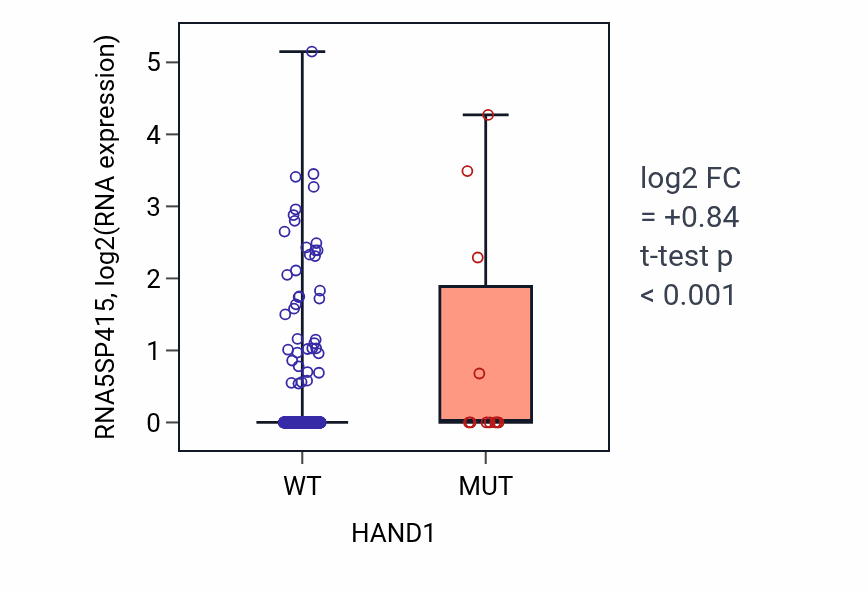 Box plot of RNA5SP415 in HAND1-low vs HAND1-high samples in UCEC.