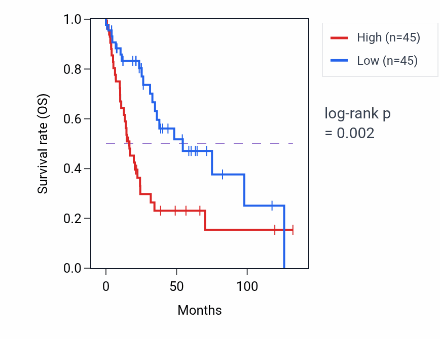 Kaplan&ndash;Meier survival curve for HAND1 RNA expression in LUSC: high vs low expression groups.