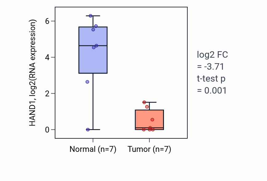 Tumor-vs-normal expression box plot for HAND1 in BLCA.