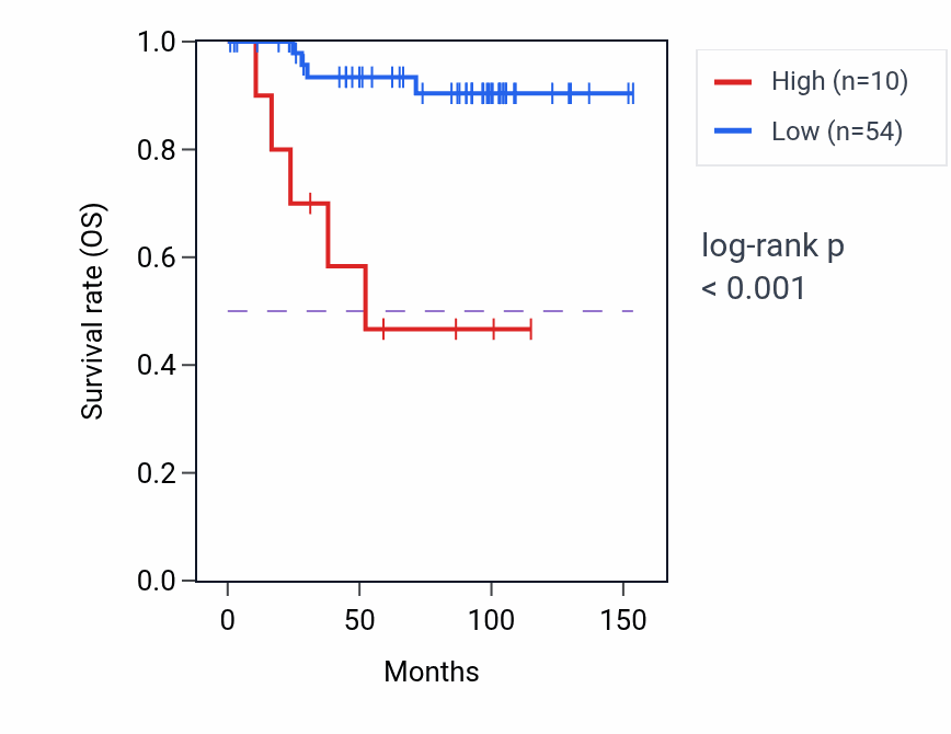 Kaplan&ndash;Meier survival curve for HAND2-AS1 RNA expression in KICH: high vs low expression groups.