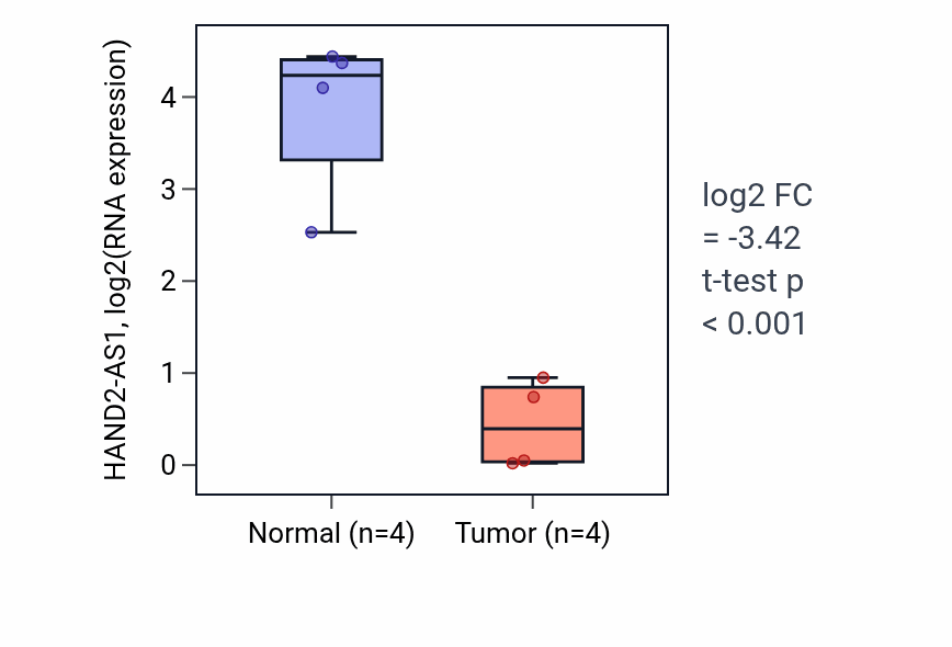 Tumor-vs-normal expression box plot for HAND2-AS1 in BLCA.