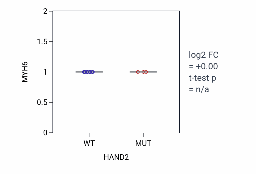 Box plot of MYH6 in HAND2-low vs HAND2-high samples in BLOOD_Leukemia.