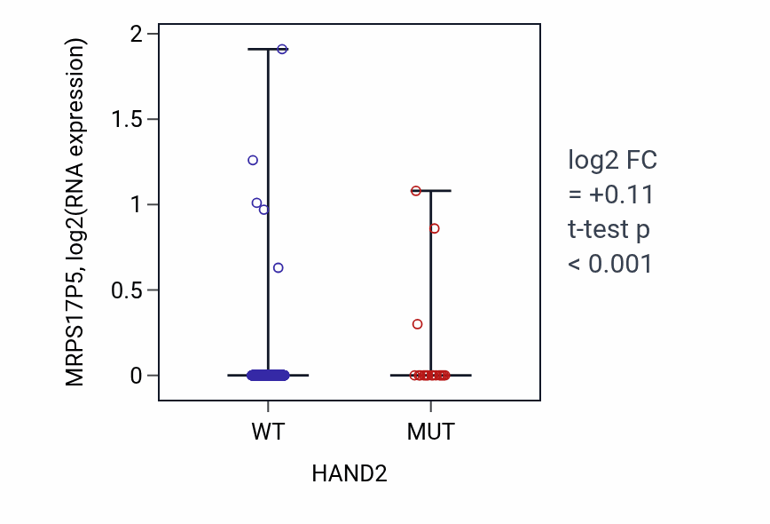 Box plot of MRPS17P5 in HAND2-low vs HAND2-high samples in UCEC.