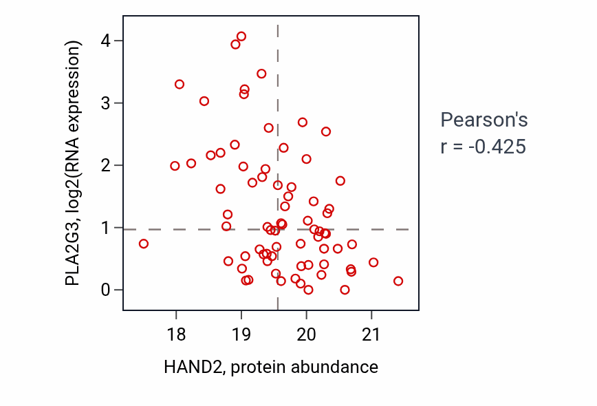 Per-sample scatter of HAND2 vs PLA2G3 in UCEC (Pearson r = -0.42).