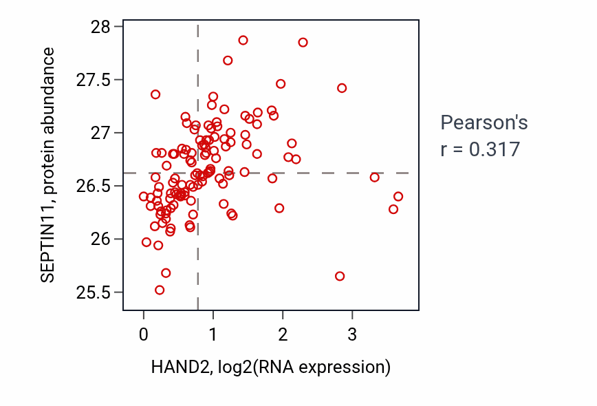 Per-sample scatter of HAND2 vs SEPTIN11 in BRCA (Pearson r = 0.32).