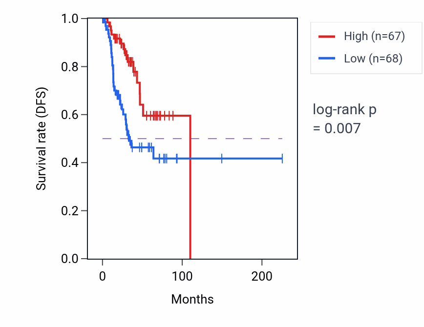 Kaplan&ndash;Meier survival curve for HAND2 RNA expression in UCEC: high vs low expression groups.