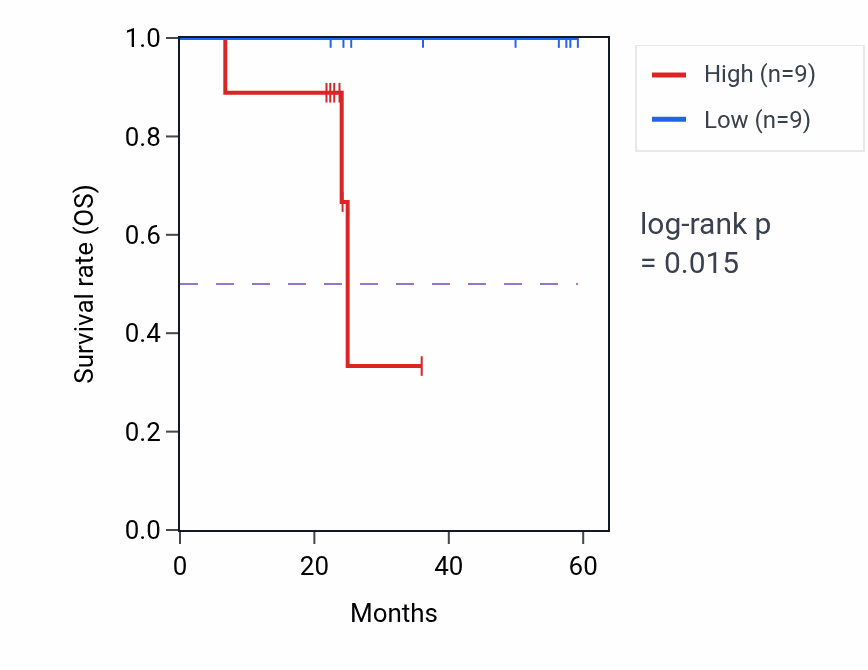 Kaplan&ndash;Meier survival curve for HAND2 mass-spec protein-high vs -low samples in UCEC.