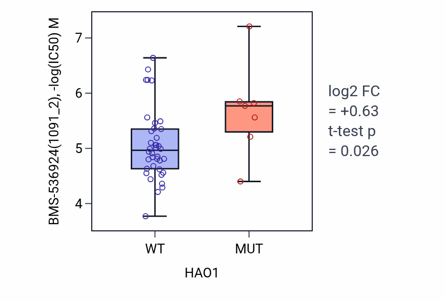 Box plot of BMS-536924 in HAO1-low vs HAO1-high samples in LARGE_INTESTINE.