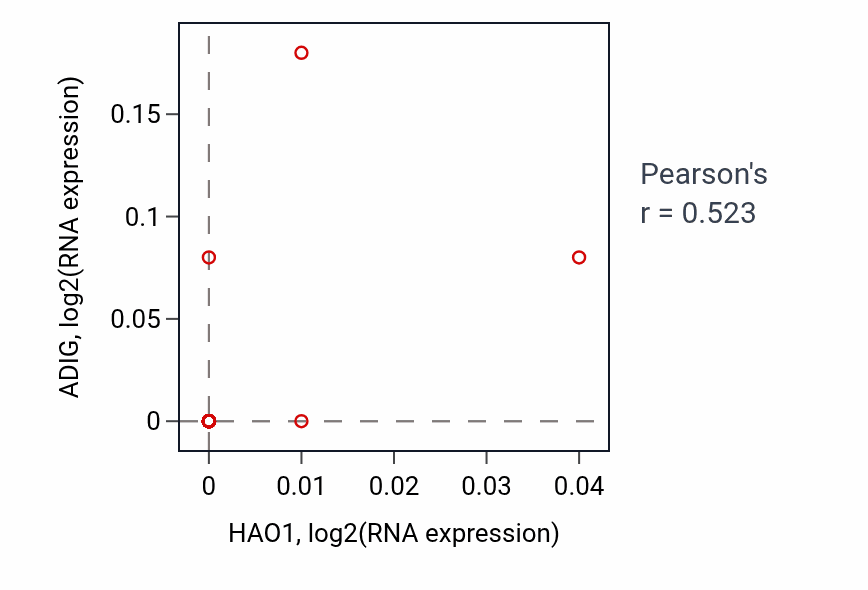 Per-sample scatter of HAO1 vs ADIG in KIDNEY (Pearson r = 0.52).