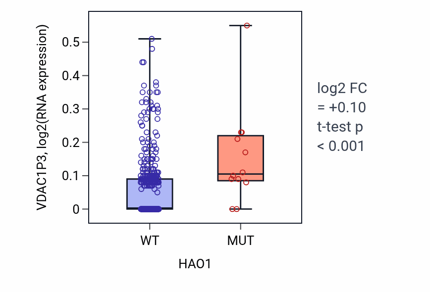 Box plot of VDAC1P3 in HAO1-low vs HAO1-high samples in SKCM.