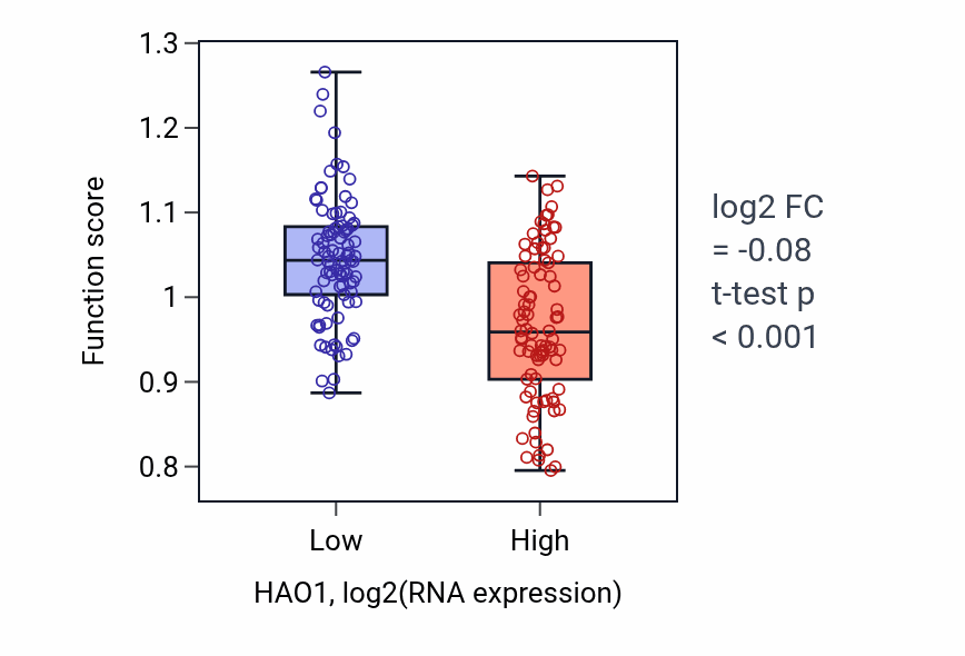 Box plot of Glycine biosynthetic process in HAO1-low vs HAO1-high samples in PAAD.