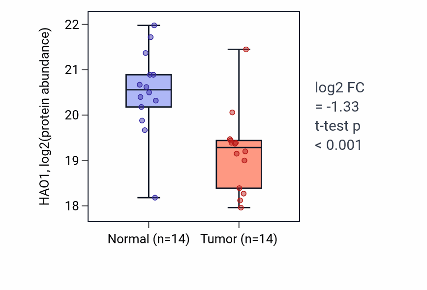 Tumor-vs-normal mass-spec protein box plot for HAO1 in CCRCC.