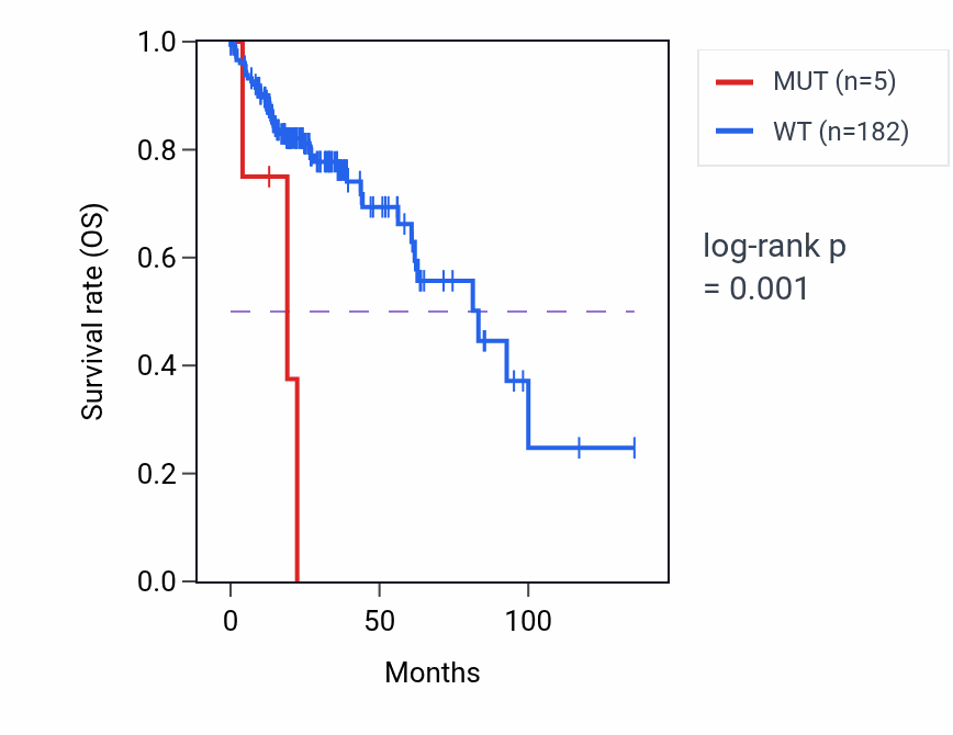 Kaplan&ndash;Meier survival curve for HAO1 mutant vs wild-type samples in COAD.