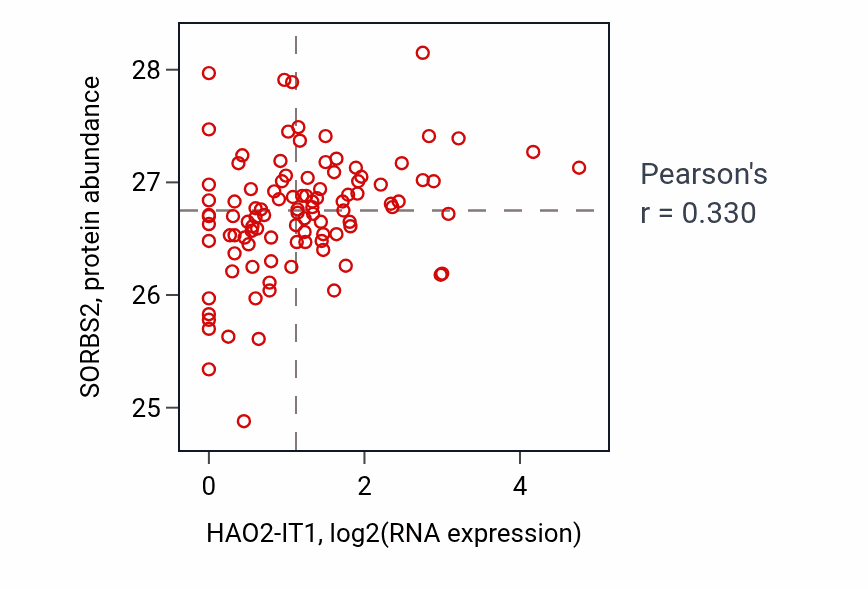 Per-sample scatter of HAO2-IT1 vs SORBS2 in CCRCC (Pearson r = 0.33).
