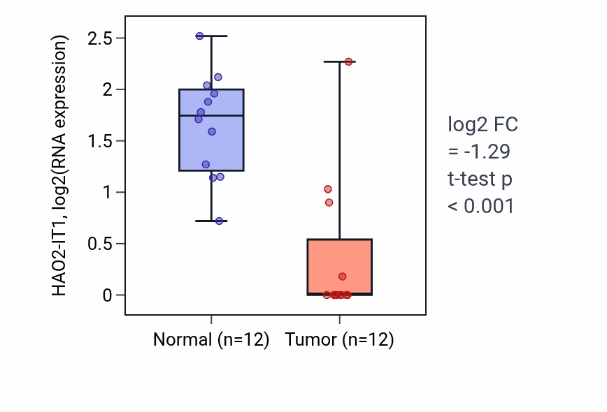 Tumor-vs-normal expression box plot for HAO2-IT1 in LIHC.
