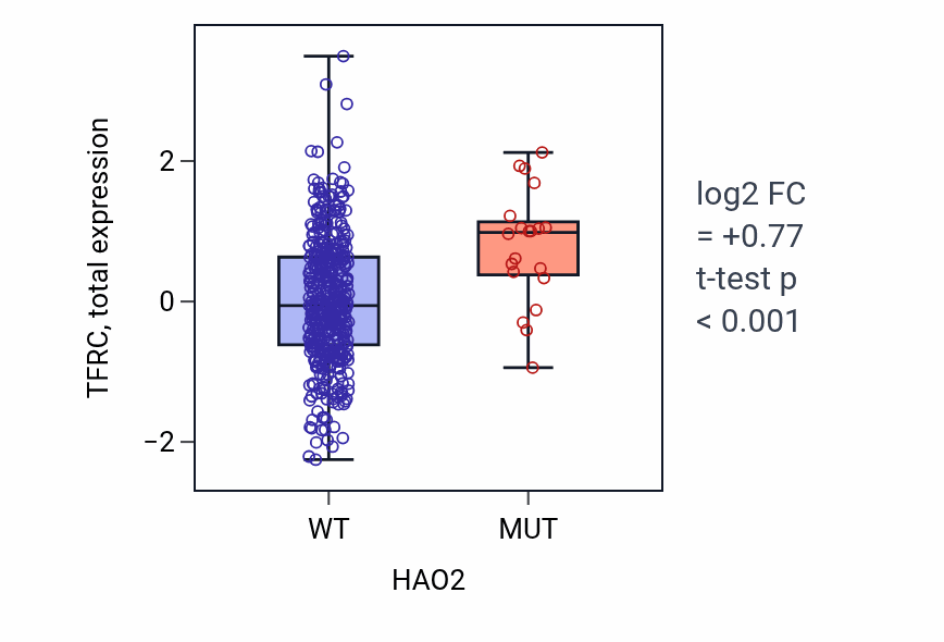 Box plot of TFRC in HAO2-low vs HAO2-high samples in UCEC.