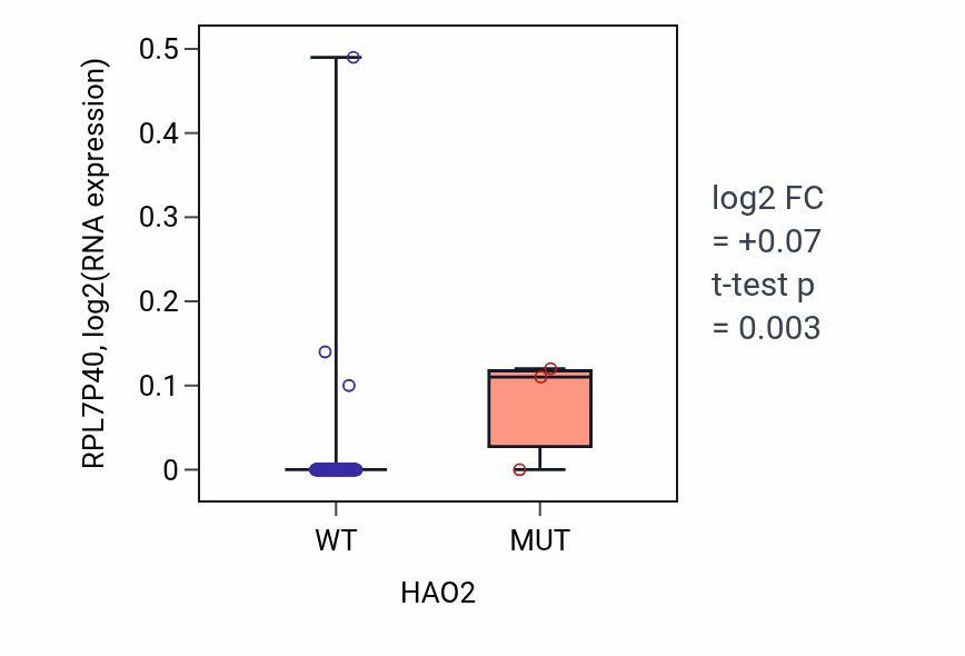 Box plot of RPL7P40 in HAO2-low vs HAO2-high samples in READ.
